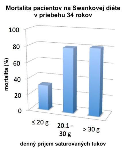 Mortalita pacientov na Swankovej diéte