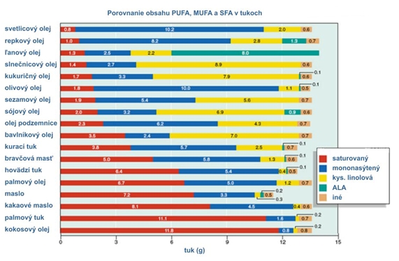 Obsah mastných kyselín v bežne používaných tukoch